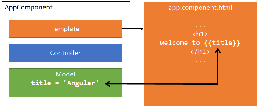 Relação entre Model-Template-Controller no AppComponent