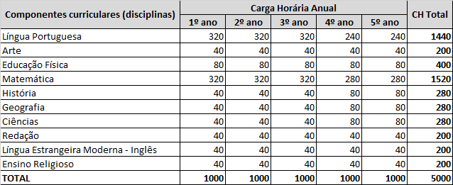 Exemplo de estrutura curricular do Ensino Médio - 1º ao 5º ano