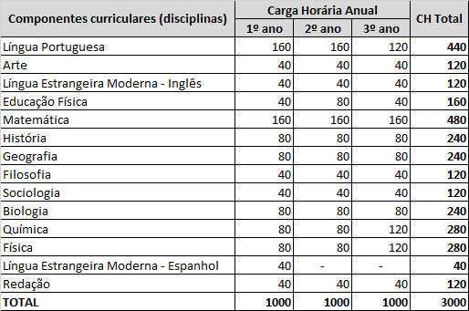 Exemplo de Estrutura curricular do Ensino Médio