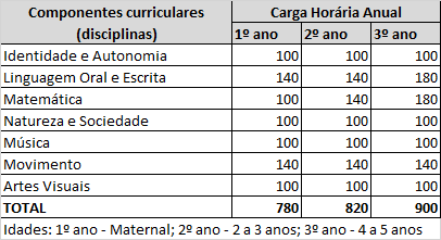 Exemplo de Estrutura curricular do Ensino Infantil