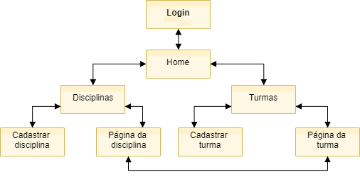 Estrutura do site na forma de um mapa de navegação