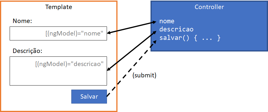 Ilustração do two-way data binding, ligando formulário e Controller