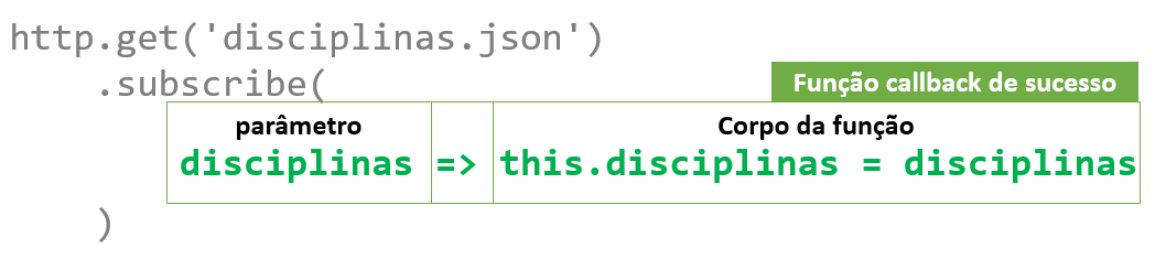 Ilustração da composição de uma função callback para o método subscribe\(\)