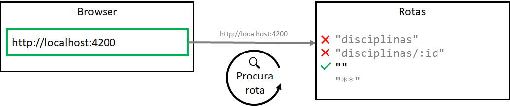 Processo de interpretação da URL em busca em uma rota e do seu componente