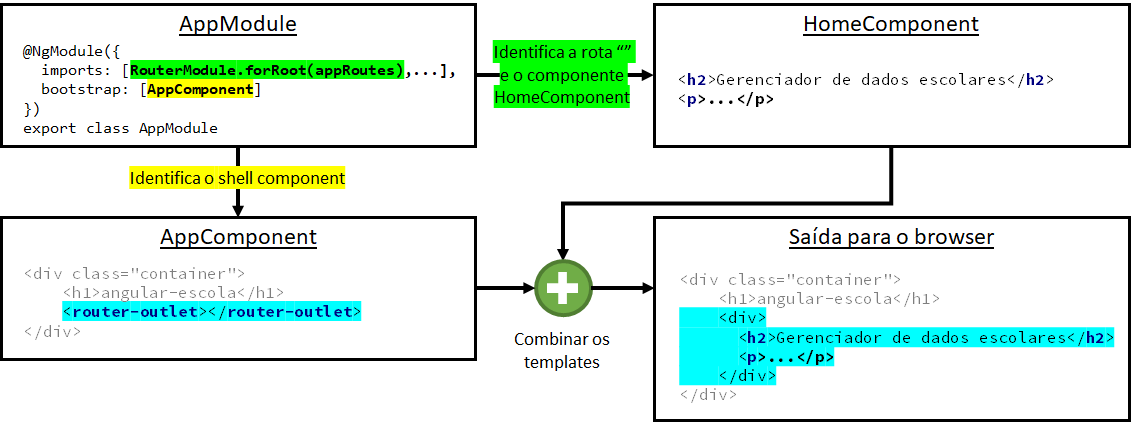 Utilização do shell component e combinação do seu Template com o Template do componente associado à rota