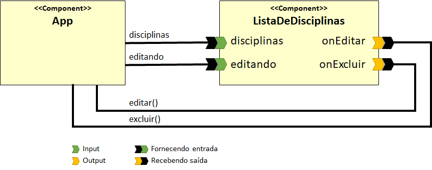 Diagrama demonstrando a interação entre os componentes App e ListaDeDisciplinas