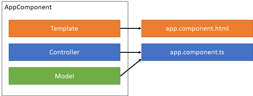 Estrutura do component AppComponent