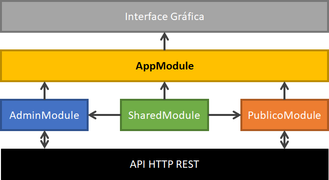 Arquitetura do software demonstrando interações entre módulos e API