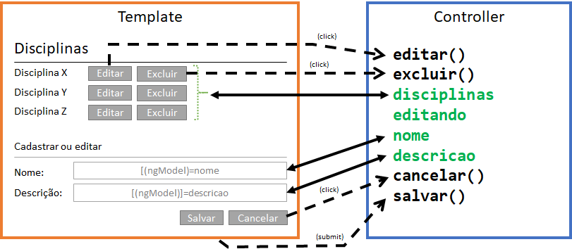 Relações entre os elementos do Template e do Controller